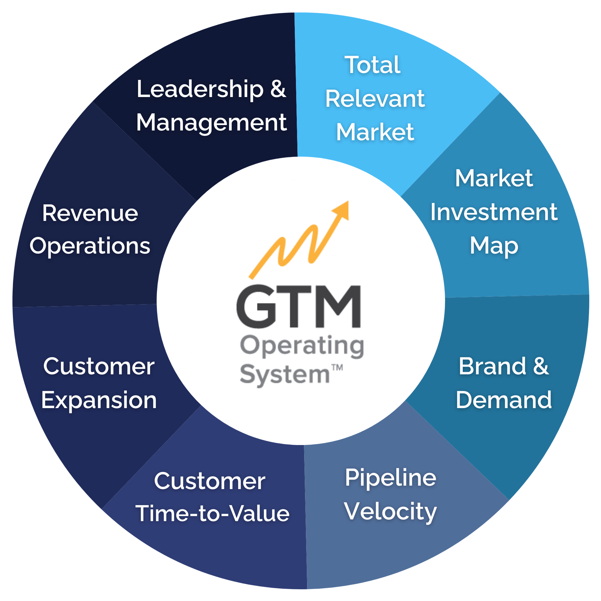 GTM OS 5