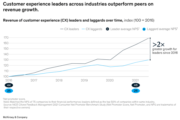 Performance of CX leaders