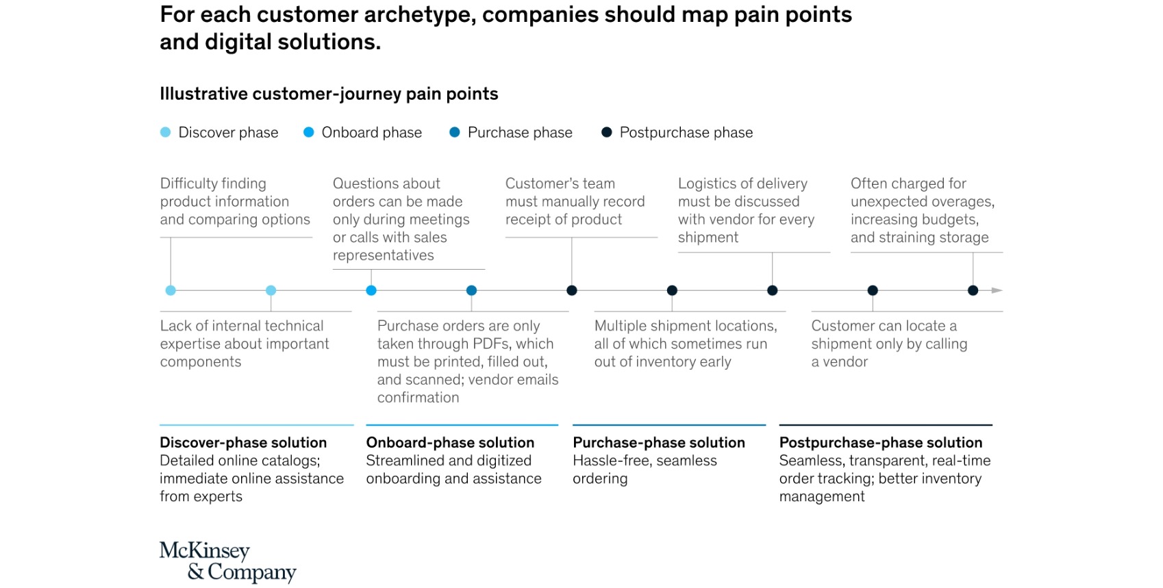 costumer-journey pain points