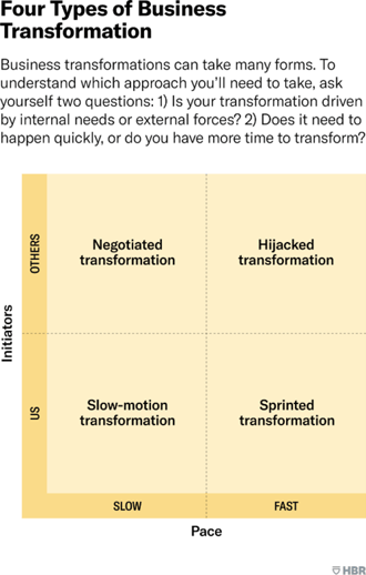 four types of business transformation