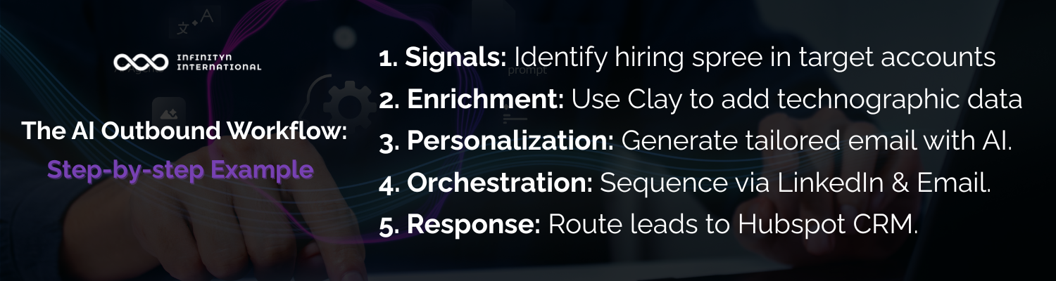 AI outbound sales workflow step-by-step diagram showing signals, enrichment with Clay, AI email personalization, LinkedIn and email orchestration, and lead routing to HubSpot CRM, presented by Infinity International