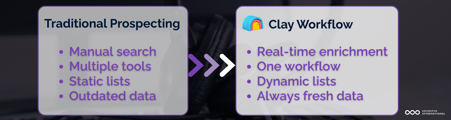 Illustration of modern sales prospecting workflow transitioning from manual tasks to automated, real-time data enrichment with Clay.