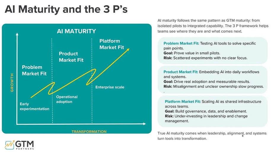 Illustration titled “AI Maturity and the 3 P’s” showing how GTM AI maturity grows from Problem Market Fit (early experimentation and small AI pilots) to Product Market Fit (operational adoption and AI embedded into workflows) and finally Platform Market Fit (enterprise scale and shared AI infrastructure), highlighting goals and risks for each go-to-market growth stage.