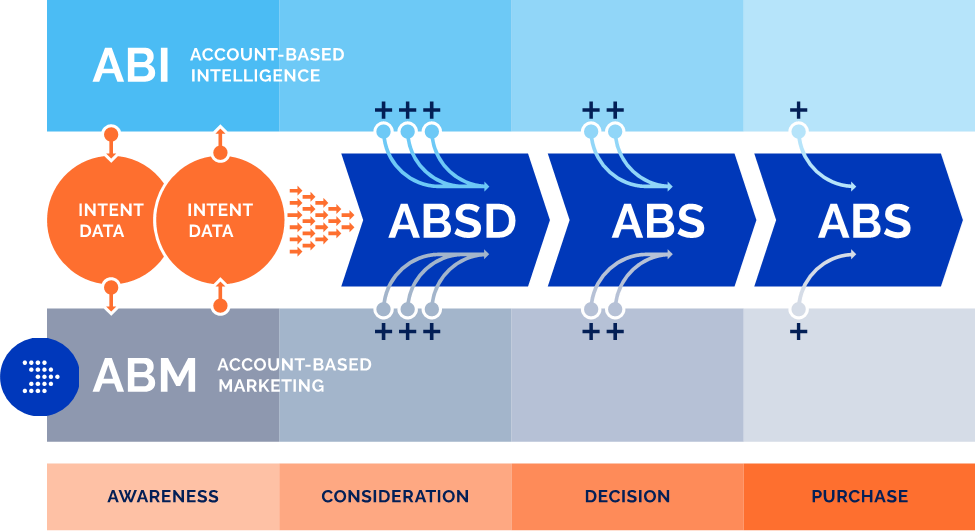 The Evolution of Account-based Marketing and its Future
